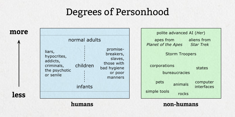 personhood_by_degrees
