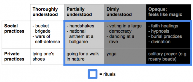 rituals_as_magic
