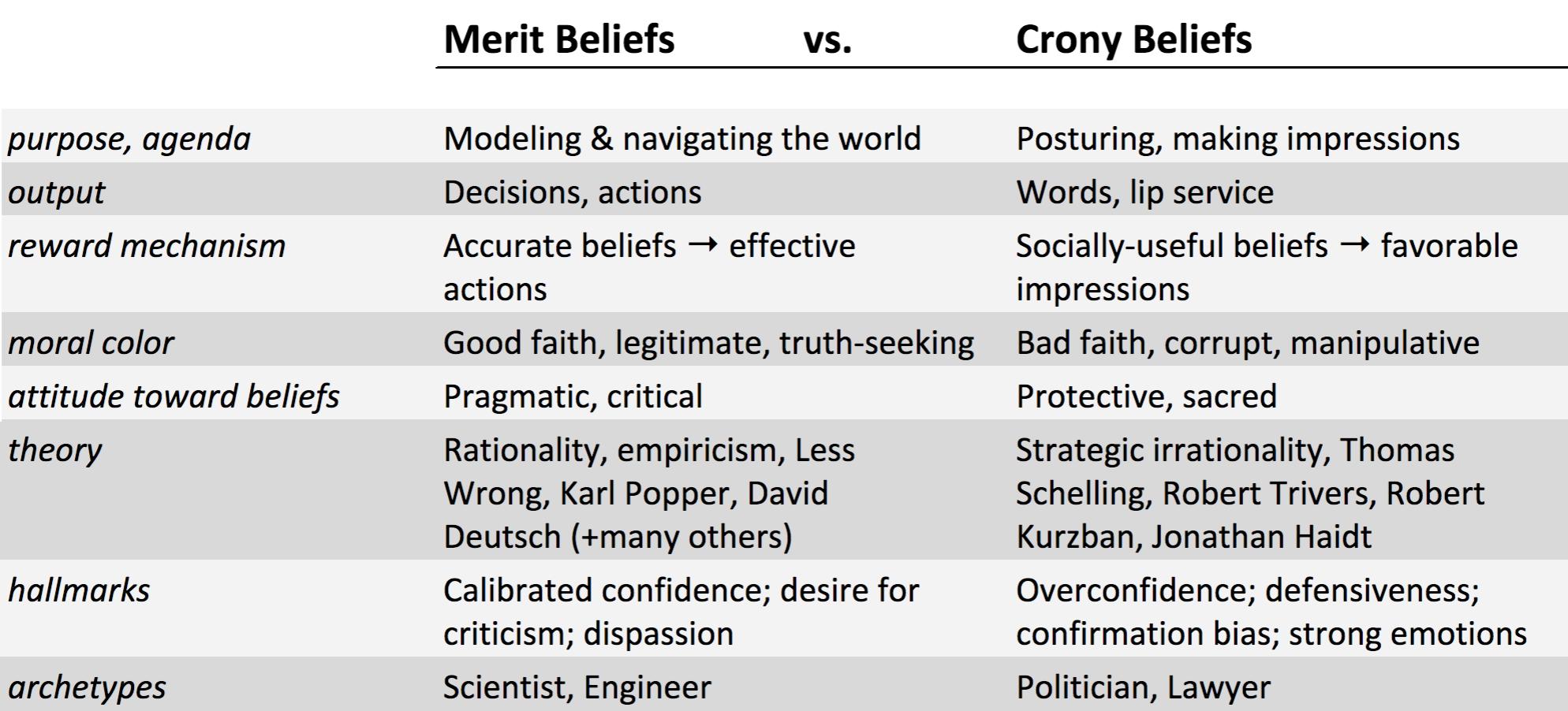 Most people believe перевод. With Merit with distinction разница. Overconfidence bias. Crony. Less bias, more advantages перевод.